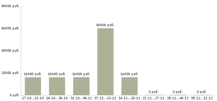 Вакансии грузчик мобильный в Краснодаре - Медиана зарплат грузчик мобильный в Краснодаре за 2 месяца