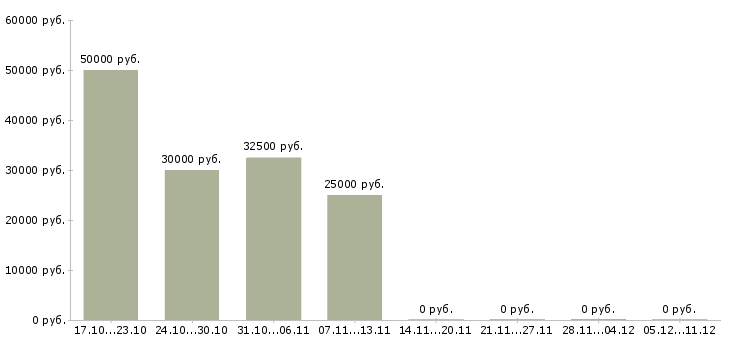 Вакансии грузчик на бытовую технику в Владимире - Медиана зарплат грузчик на бытовую технику в Владимире за 2 месяца