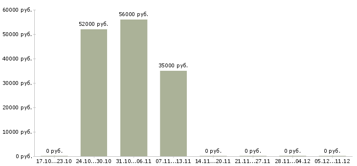 Вакансии грузчик на бытовую технику в Курске - Медиана зарплат грузчик на бытовую технику в Курске за 2 месяца