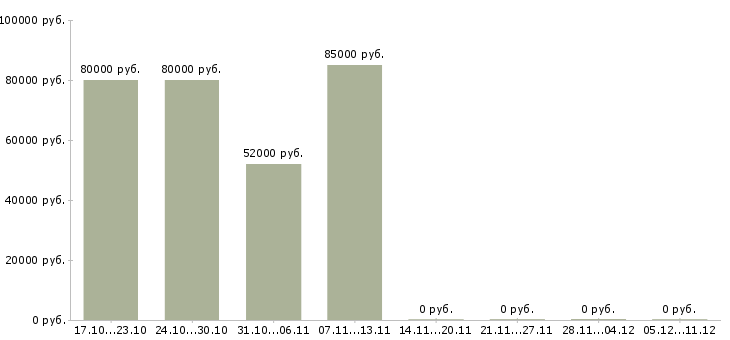 Вакансии грузчики комплектовщики вахта Бурятия - Медиана зарплат грузчики комплектовщики вахта Бурятия за 2 месяца
