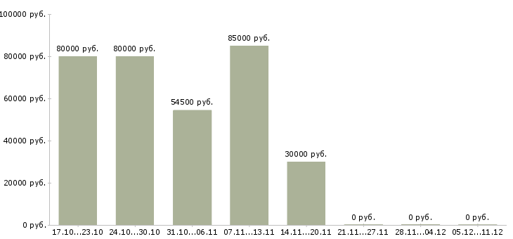 Вакансии грузчики комплектовщики вахта Йошкар-ола - Медиана зарплат грузчики комплектовщики вахта Йошкар-ола за 2 месяца