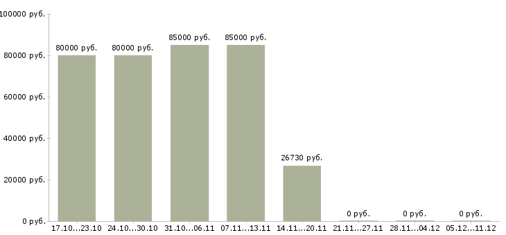 Вакансии грузчики комплектовщики вахта Набережные челны - Медиана зарплат грузчики комплектовщики вахта Набережные челны за 2 месяца