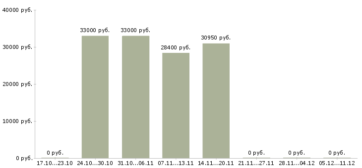 Вакансии директор магазина косметики Башкортостан - Медиана зарплат директор магазина косметики Башкортостан за 2 месяца