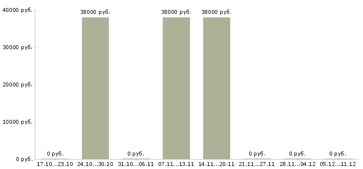 Вакансии директор магазина косметики в Кемерово - Медиана зарплат директор магазина косметики в Кемерово за 2 месяца