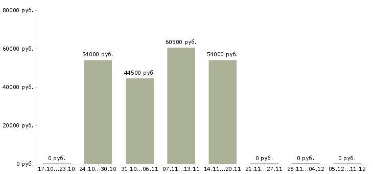 Вакансии директор магазина косметики в Сургуте - Медиана зарплат директор магазина косметики в Сургуте за 2 месяца