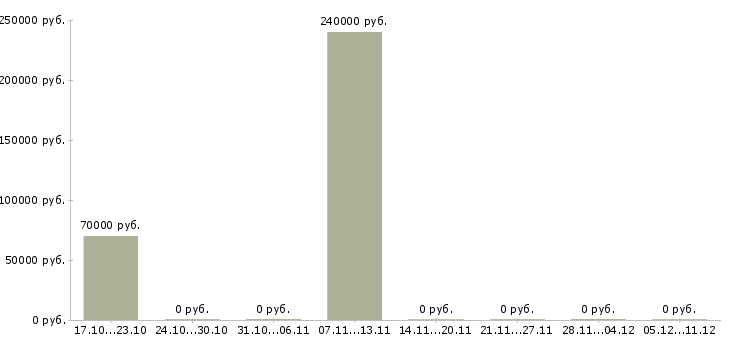 Вакансии инженер технического контроля в Саранске - Медиана зарплат инженер технического контроля в Саранске за 2 месяца