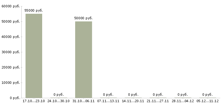 Вакансии ищу деловых партнеров Санкт-петербург - Медиана зарплат ищу деловых партнеров Санкт-петербург за 2 месяца