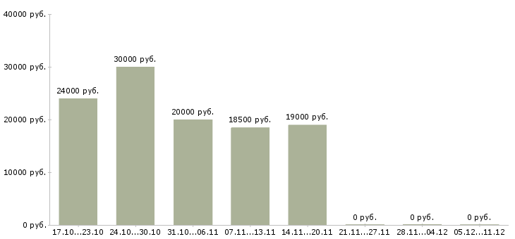 Вакансии консультант для работы удаленно в Краснодаре - Медиана зарплат консультант для работы удаленно в Краснодаре за 2 месяца
