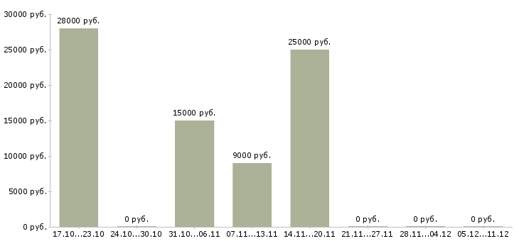 Вакансии консультант для удаленной работы в Владимире - Медиана зарплат консультант для удаленной работы в Владимире за 2 месяца