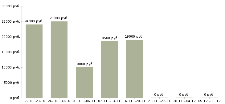 Вакансии консультант для удаленной работы в Краснодаре - Медиана зарплат консультант для удаленной работы в Краснодаре за 2 месяца