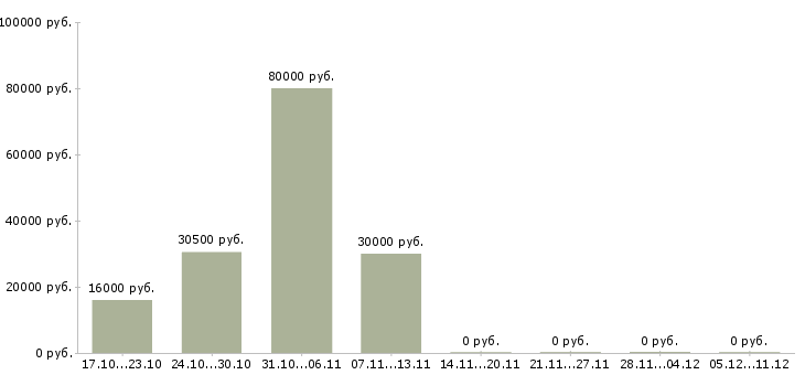 Вакансии менеджер дистанционных продаж Татарстан - Медиана зарплат менеджер дистанционных продаж Татарстан за 2 месяца