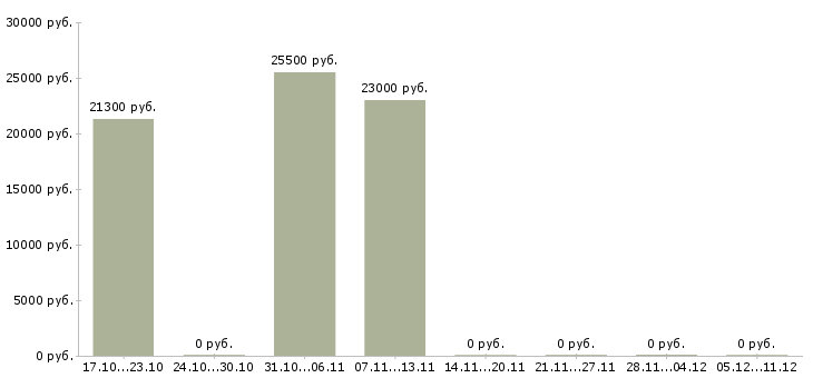 Вакансии менеджер касс в Пскове - Медиана зарплат менеджер касс в Пскове за 2 месяца