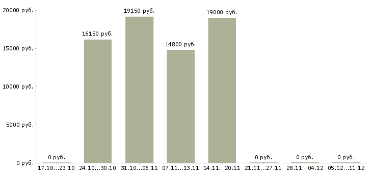 Вакансии менеджер кассы Йошкар-ола - Медиана зарплат менеджер кассы Йошкар-ола за 2 месяца
