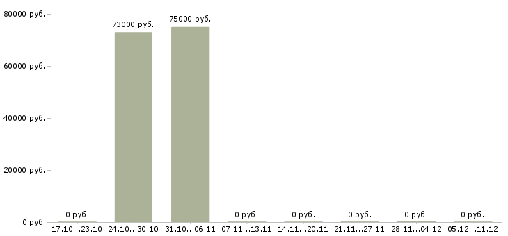 Вакансии менеджер контакт центра в Кургане - Медиана зарплат менеджер контакт центра в Кургане за 2 месяца