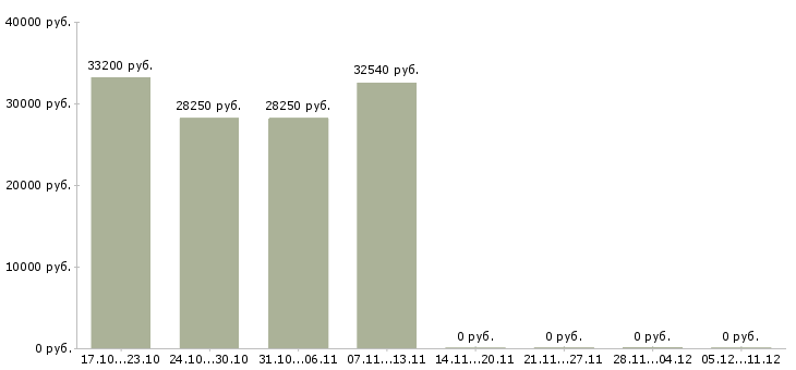 Вакансии менеджер контакт центра в Новороссийске - Медиана зарплат менеджер контакт центра в Новороссийске за 2 месяца
