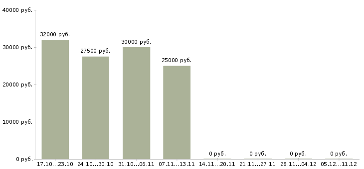 Вакансии менеджер по подбору персонала удаленно Ростов-на-дону - Медиана зарплат менеджер по подбору персонала удаленно Ростов-на-дону за 2 месяца