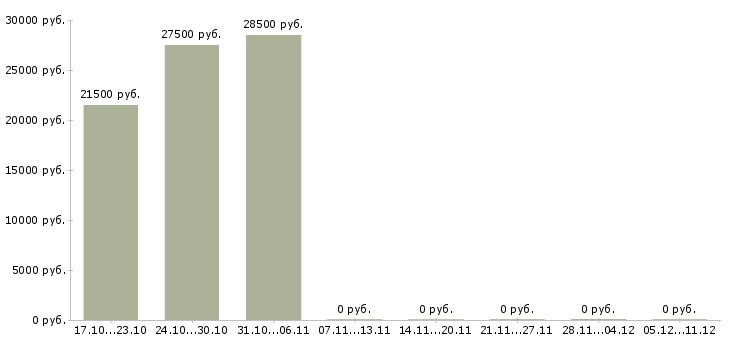 Вакансии менеджер по подбору персонала удаленно в Челябинске - Медиана зарплат менеджер по подбору персонала удаленно в Челябинске за 2 месяца