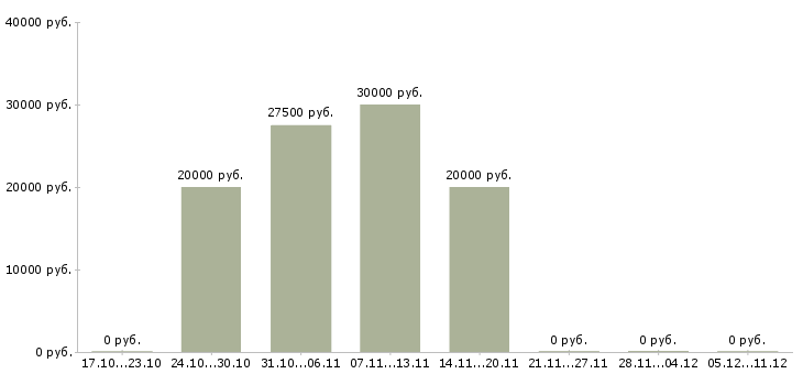 Вакансии менеджер по продажам запасных частей в Волгограде - Медиана зарплат менеджер по продажам запасных частей в Волгограде за 2 месяца
