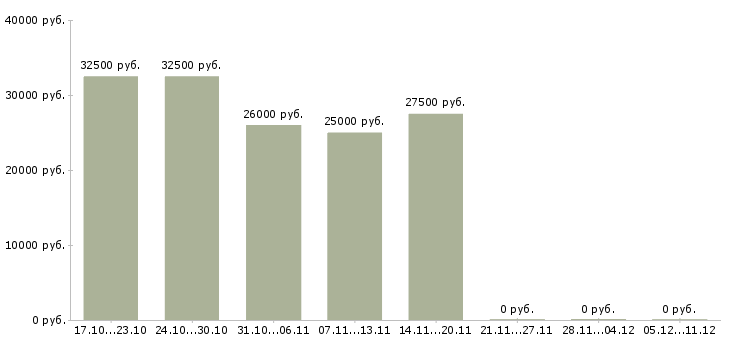 Вакансии менеджер по продаже запасных частей в Ярославле - Медиана зарплат менеджер по продаже запасных частей в Ярославле за 2 месяца
