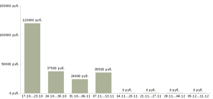 Вакансии менеджер по продаже медицинских услуг в Уфе - Медиана зарплат менеджер по продаже медицинских услуг в Уфе за 2 месяца