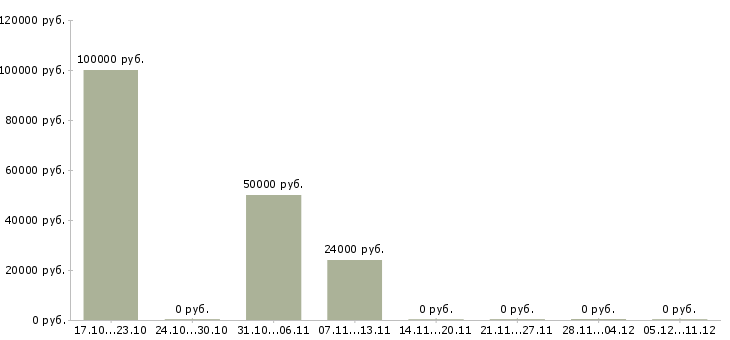 Вакансии менеджер по работе с поставщиками в Калуге - Медиана зарплат менеджер по работе с поставщиками в Калуге за 2 месяца