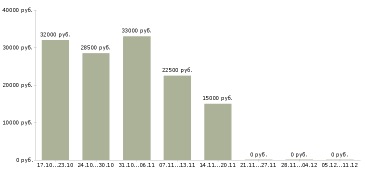 Вакансии менеджер по рекламе с обучением Якутия - Медиана зарплат менеджер по рекламе с обучением Якутия за 2 месяца