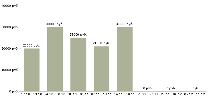 Вакансии менеджер по рекламе с обучением в Сыктывкаре - Медиана зарплат менеджер по рекламе с обучением в Сыктывкаре за 2 месяца