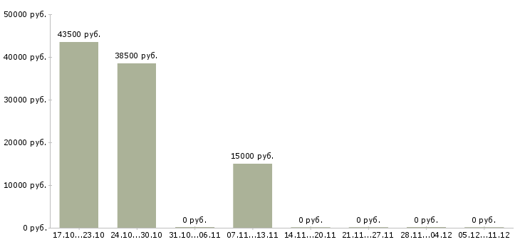 Вакансии менеджер по торгам в Иркутске - Медиана зарплат менеджер по торгам в Иркутске за 2 месяца