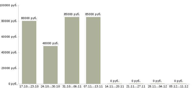Вакансии мерчендайзер на вахту в Вологде - Медиана зарплат мерчендайзер на вахту в Вологде за 2 месяца