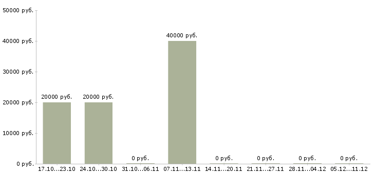 Вакансии начальник отдела страхования в Иркутске - Медиана зарплат начальник отдела страхования в Иркутске за 2 месяца