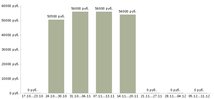 Вакансии оператор линии вахта в Астрахани - Медиана зарплат оператор линии вахта в Астрахани за 2 месяца