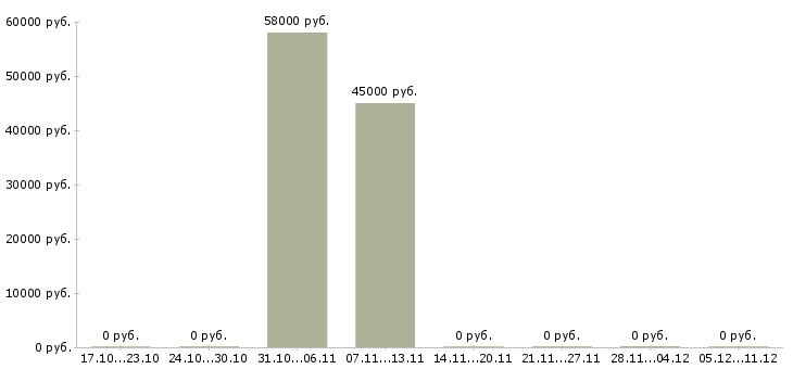 Вакансии оператор линии вахта в Ярославле - Медиана зарплат оператор линии вахта в Ярославле за 2 месяца