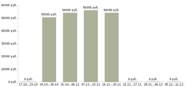 Вакансии оператор линии на вахту в Астрахани - Медиана зарплат оператор линии на вахту в Астрахани за 2 месяца