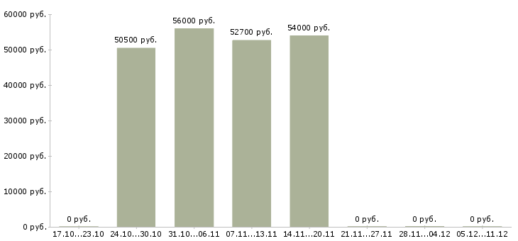 Вакансии оператор на линию вахта в Астрахани - Медиана зарплат оператор на линию вахта в Астрахани за 2 месяца