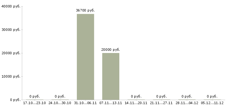 Вакансии оператор по сертификатам в Новосибирске - Медиана зарплат оператор по сертификатам в Новосибирске за 2 месяца