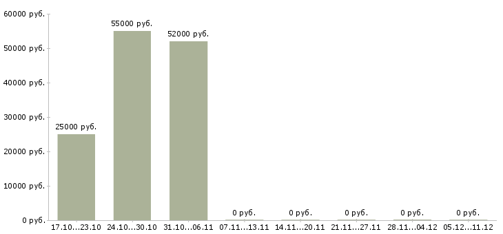 Вакансии оператор упаковки Татарстан - Медиана зарплат оператор упаковки Татарстан за 2 месяца