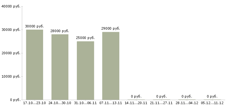 Вакансии офисный сотрудник требуется в Волжском - Медиана зарплат офисный сотрудник требуется в Волжском за 2 месяца