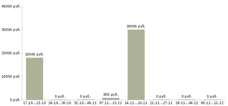 Вакансии официант зала Ростов-на-дону - Медиана зарплат официант зала Ростов-на-дону за 2 месяца