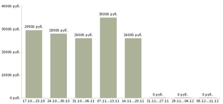 Вакансии охранник торгового зала в Калуге - Медиана зарплат охранник торгового зала в Калуге за 2 месяца