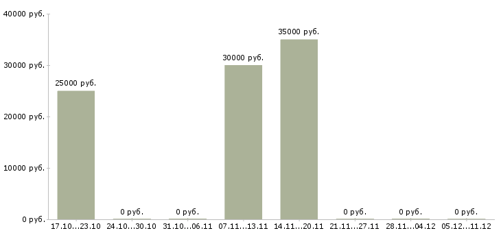 Вакансии партнеры в интернет бизнес в Оренбурге - Медиана зарплат партнеры в интернет бизнес в Оренбурге за 2 месяца
