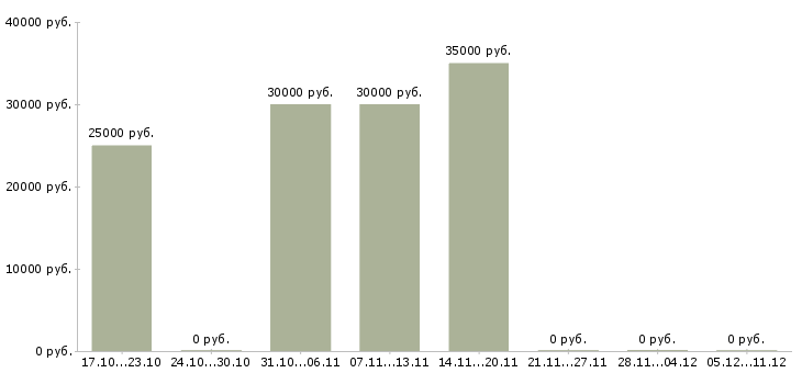 Вакансии партнеры в интернет бизнес в Перми - Медиана зарплат партнеры в интернет бизнес в Перми за 2 месяца
