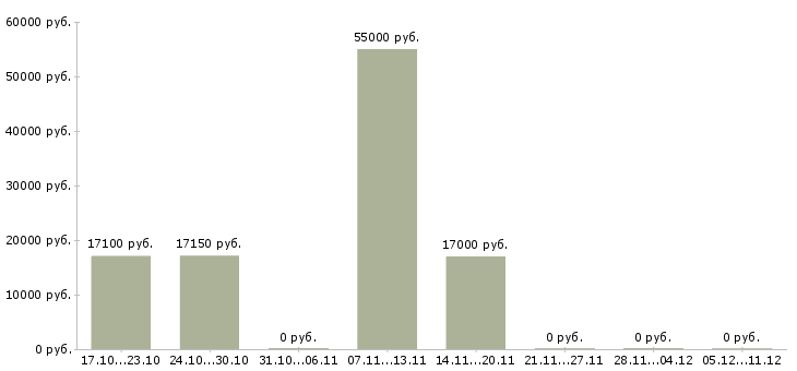 Вакансии повар для персонала Татарстан - Медиана зарплат повар для персонала Татарстан за 2 месяца