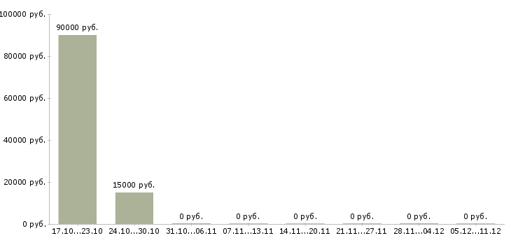 Вакансии повар на персонал в Владимире - Медиана зарплат повар на персонал в Владимире за 2 месяца