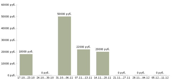 Вакансии подработка в сети Кабардино-балкария - Медиана зарплат подработка в сети Кабардино-балкария за 2 месяца