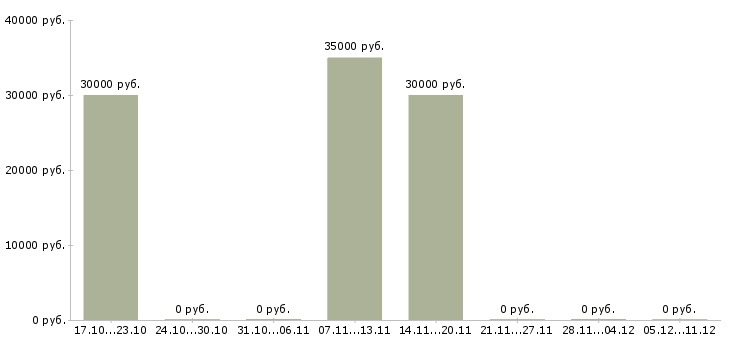 Вакансии помощник оперативного дежурного Санкт-петербург - Медиана зарплат помощник оперативного дежурного Санкт-петербург за 2 месяца