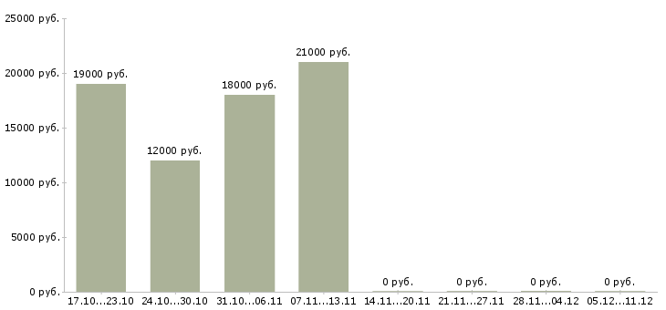 Вакансии продавец готовой продукции в Волгограде - Медиана зарплат продавец готовой продукции в Волгограде за 2 месяца