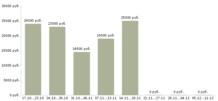 Вакансии продавец готовой продукции в Краснодаре - Медиана зарплат продавец готовой продукции в Краснодаре за 2 месяца
