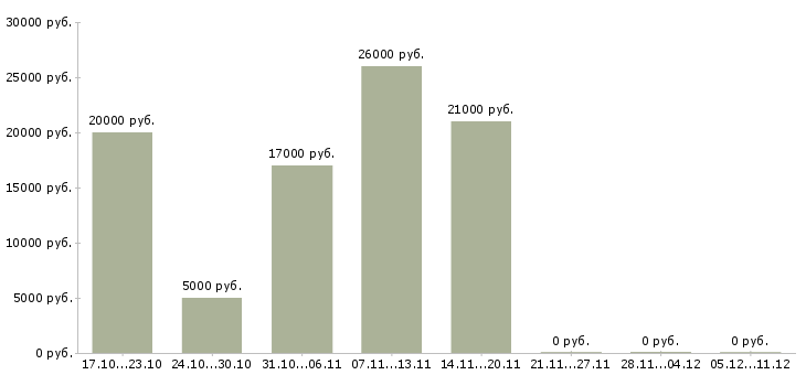 Вакансии продавец консультант аксессуары в Кирове - Медиана зарплат продавец консультант аксессуары в Кирове за 2 месяца