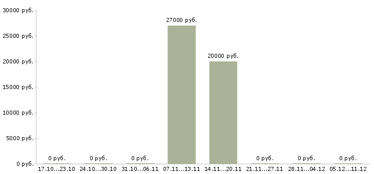 Вакансии продавец консультант аксессуары в Чите - Медиана зарплат продавец консультант аксессуары в Чите за 2 месяца