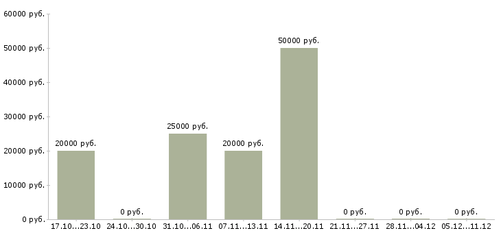 Вакансии руководитель клиентского сервиса Татарстан - Медиана зарплат руководитель клиентского сервиса Татарстан за 2 месяца